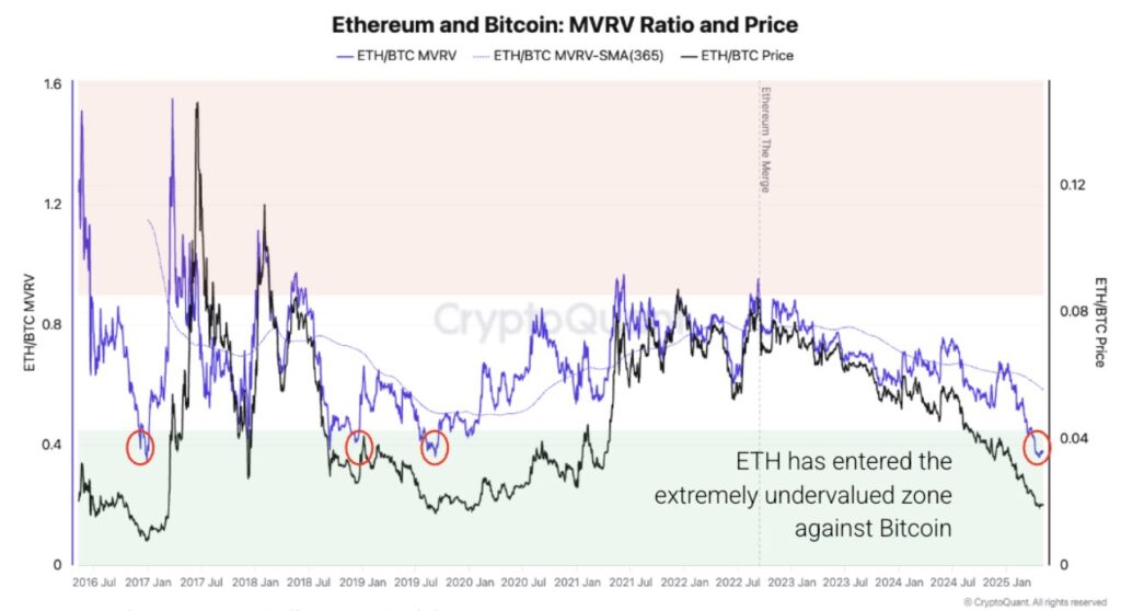 ETH相对于BTC目前处于极度低估状态