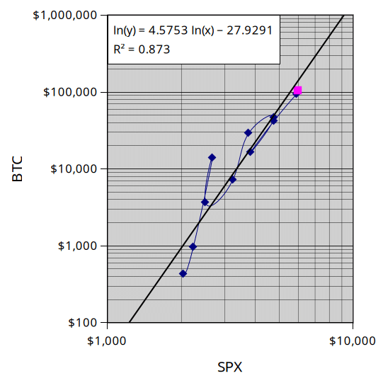 匿名分析师PlanB：S&P $7k = BTC $300k