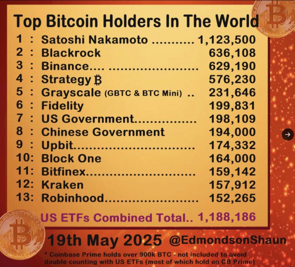 比特币的前13名持有人