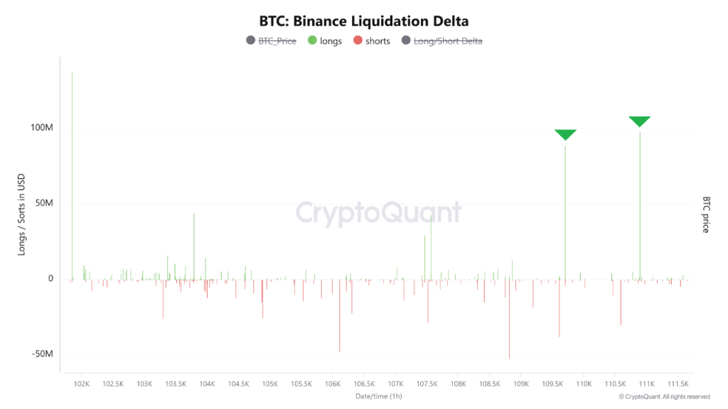 近期市场波动中，BTC在binance平台接连触发两轮大规模多头爆仓。