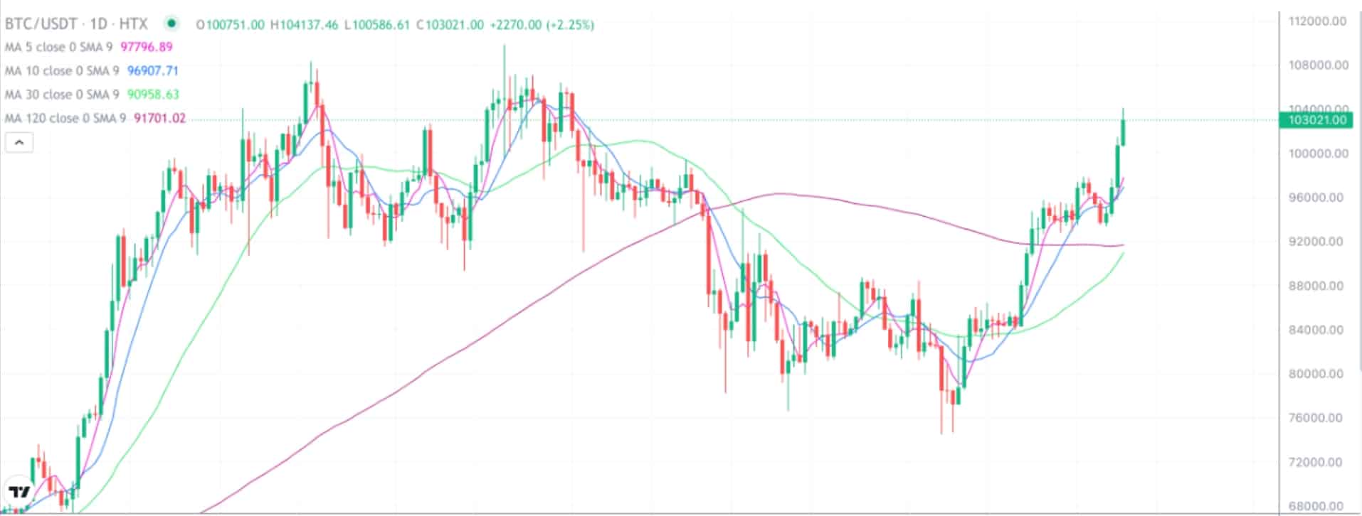 2025年5月9日的比特币行情