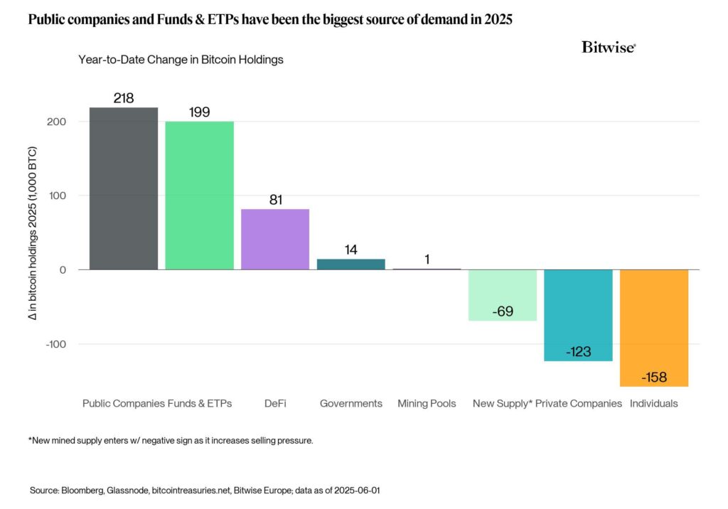 根据Bitwise的数据，2025年机构买家成为BTC需求的主力军