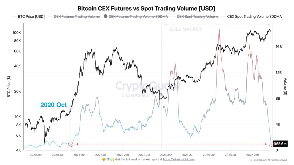 中心化交易所（CEX）的现货交易量均值已跌至2020年10月以来最低水平