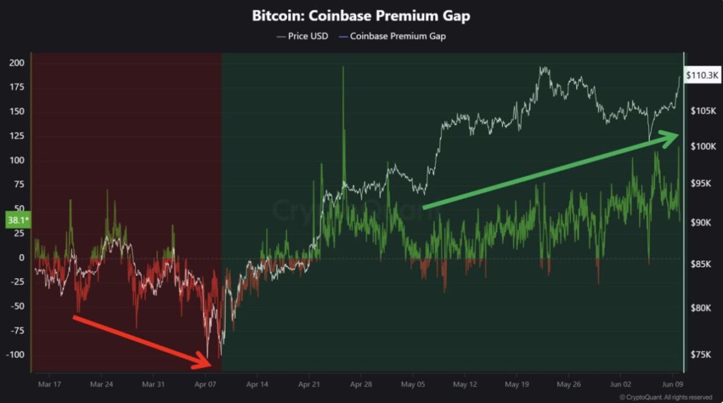 cryptoquant分析师表示：这轮上涨行情未见过热迹象，属于回调后上升周期中的典型走势，预示着后市仍将保持乐观态势