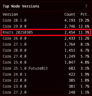 Knots客户端的市场份额占比终于超过Core 26，杀进前三了