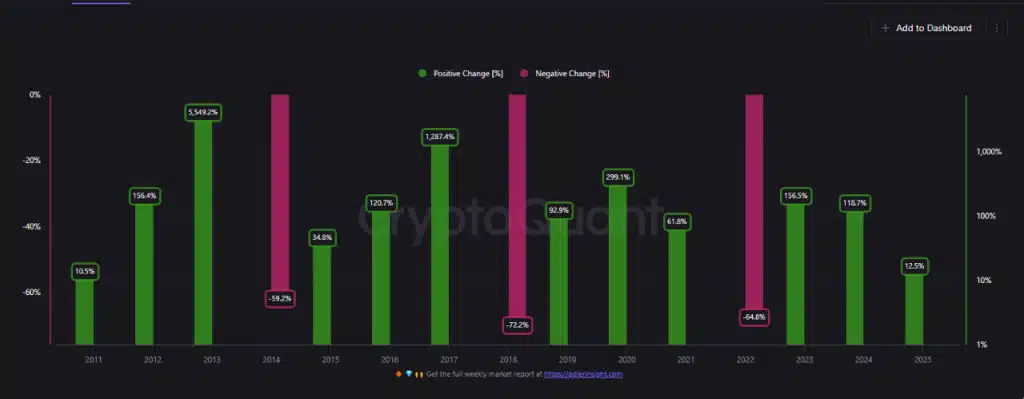 BTC年度百分比趋势通过展示自2011年以来的年度表现，揭示了BTC的周期性规律：三年上涨后伴随一年盘整，与其四年减半节奏吻合。历史图表清晰呈现了这一模式。