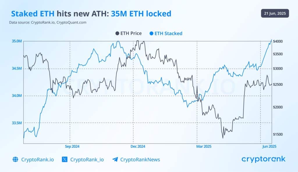 cointelegraph发帖：质押$ETH数量突破历史新高，锁定总量达3500万枚，占ETH总供应量的28.3%以上。