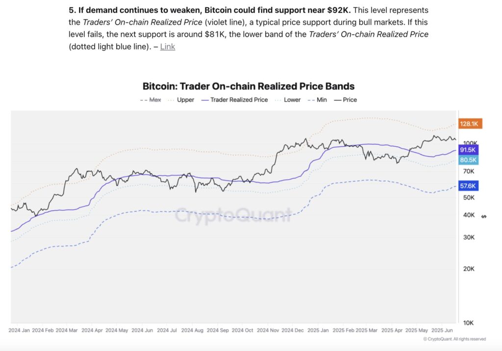 cryptoquant分析师@jjcmoreno：若需求持续疲软，BTC可能在9.2万美元附近获得支撑。该价位对应交易员链上实现价格（紫色实线），是牛市期间的典型支撑位。若该防线失守，下一支撑位将下探至8.1万美元附近，即交易员链上实现价格区间下轨（浅蓝色虚线）。