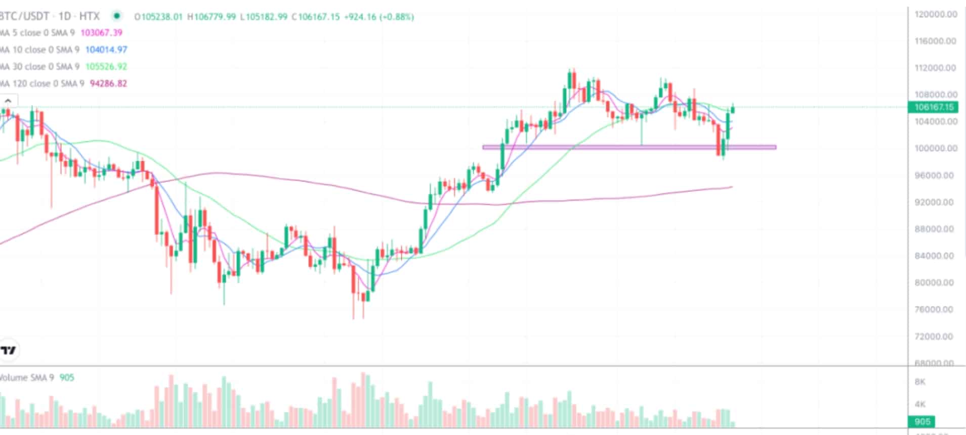 2025年6月25日的比特币行情