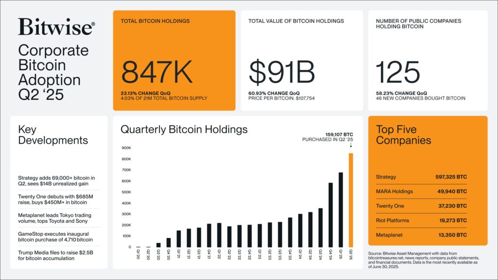 Bitwise发布《2025 年 Q2 企业BTC接受度报告》