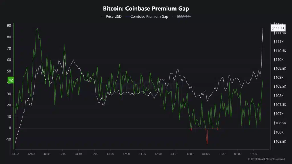 coinbase的溢价水平（相对于binance）也在反弹