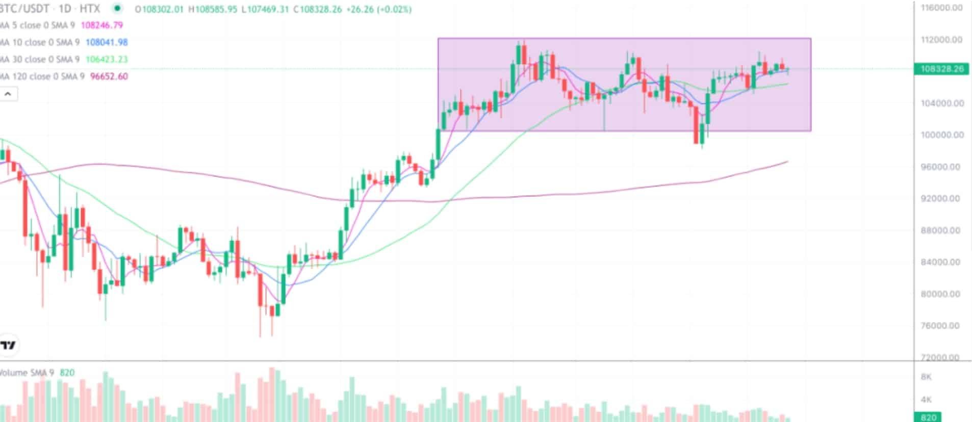 2025年7月8日的比特币行情