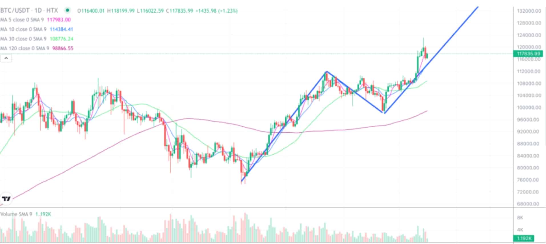 2025年7月16日的比特币行情