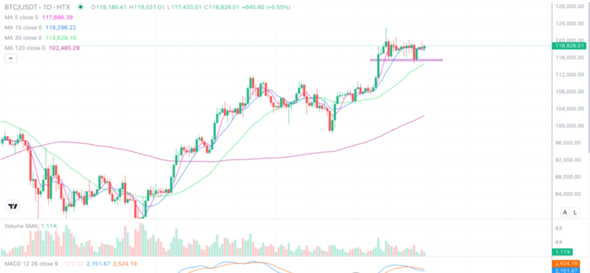 2025年7月29日的比特币行情