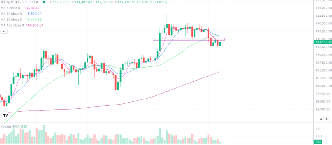 2025年8月6日的比特币行情