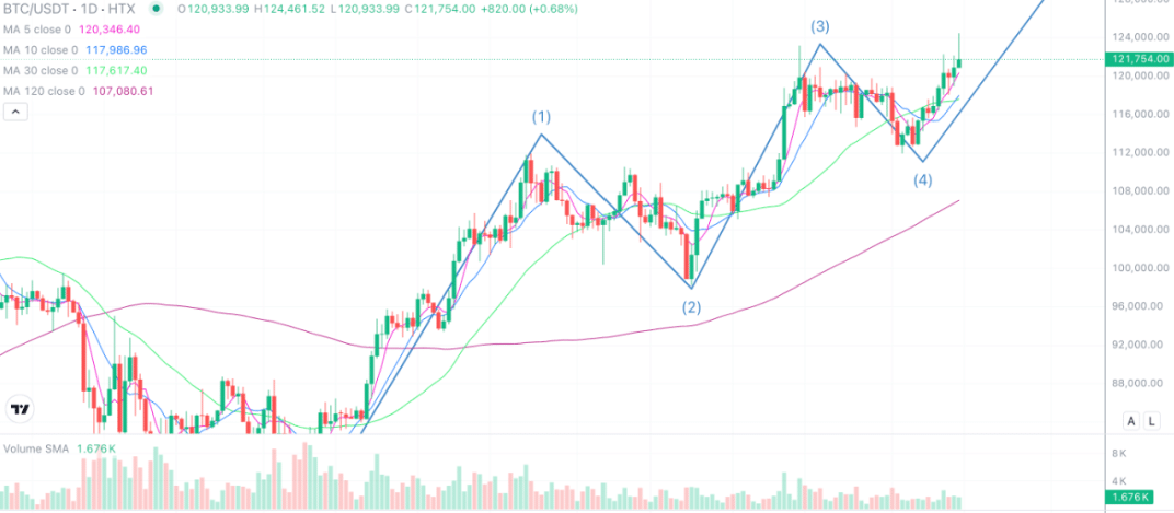 2025年8月14日的比特币行情