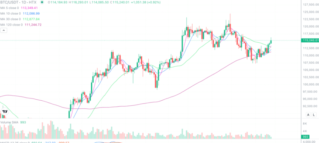 2025年9月12日的比特币行情