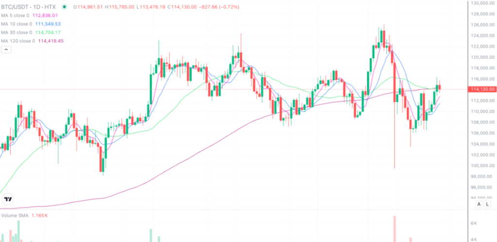 2025年10月28日的比特币行情