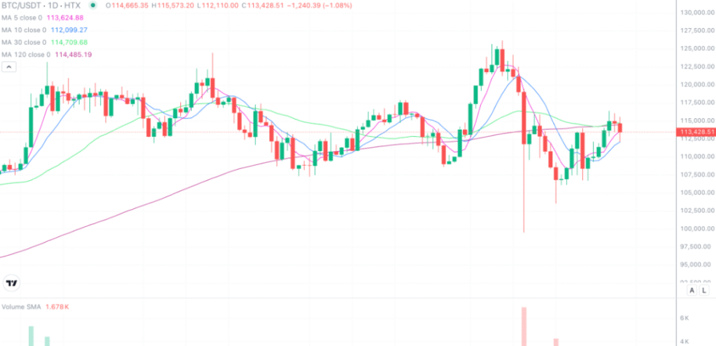 2025年10月29日的比特币行情