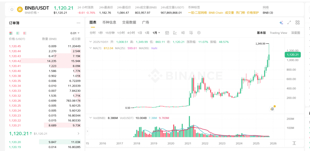 币安平台币BNB的走势