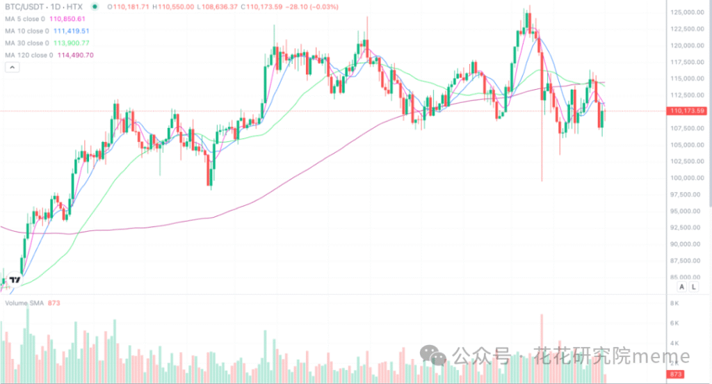 2025年11月1日的比特币行情