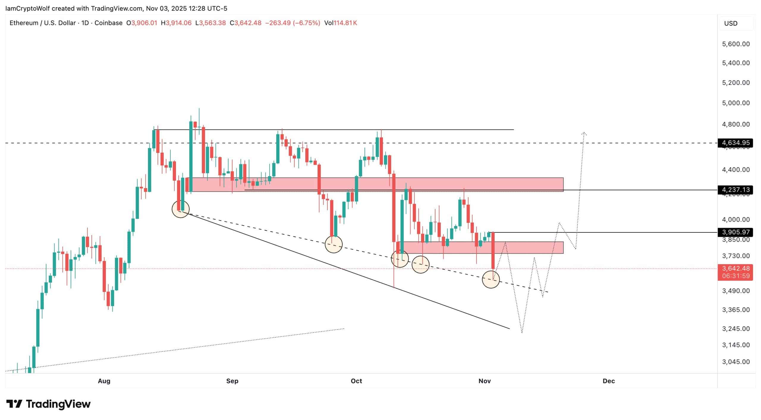 2025.11.5币圈市场解读-中招了- 币圈交易员之家
