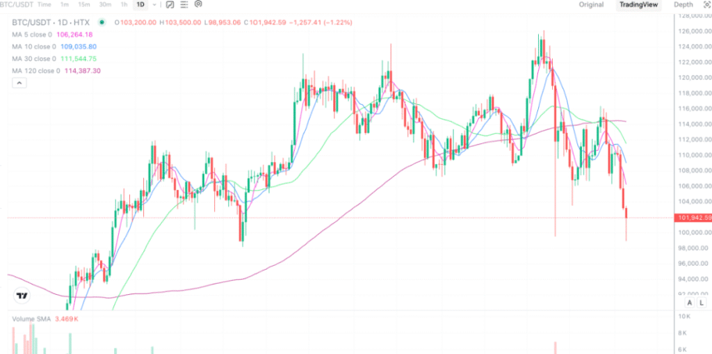 2025年11月5日的比特币行情