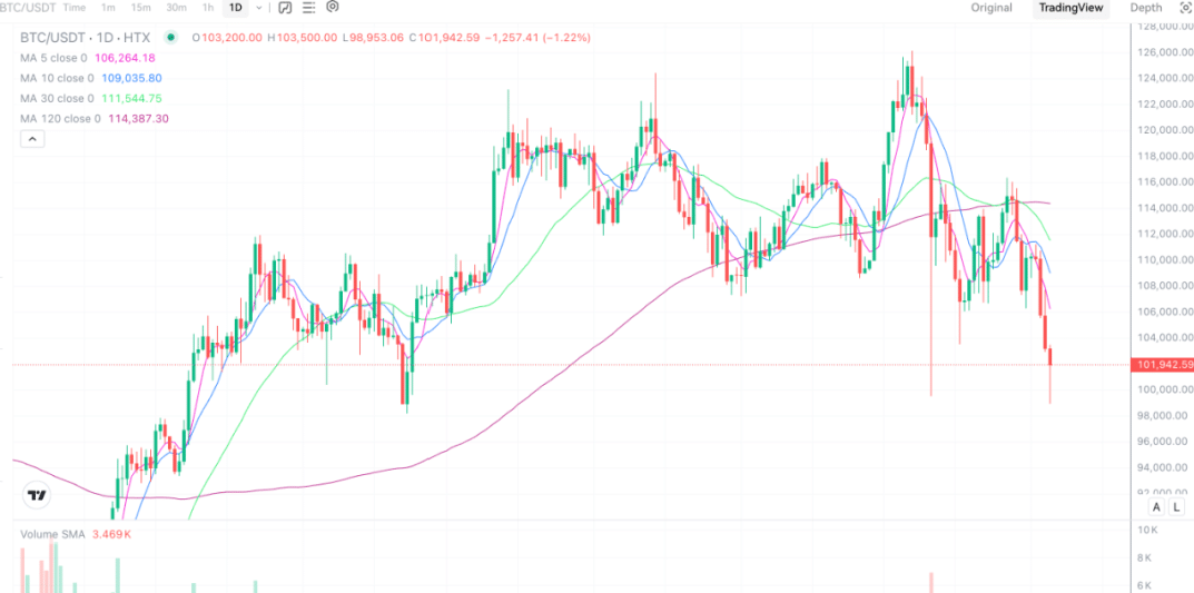 2025年11月5日的比特币行情