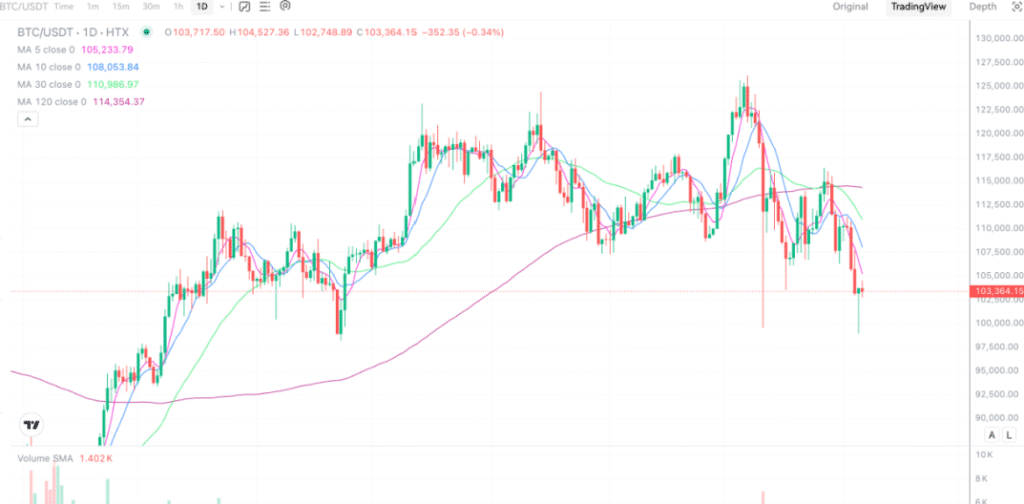 2025年11月6日的比特币行情