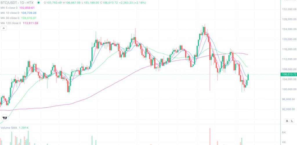 2025年11月10日的比特币行情