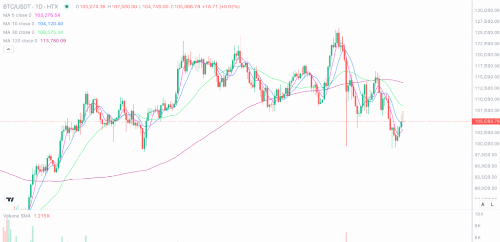 2025年11月11日的比特币行情