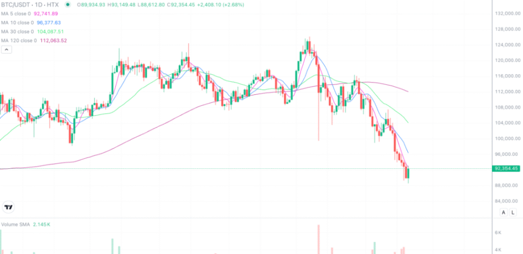 2025年11月21日的比特币行情
