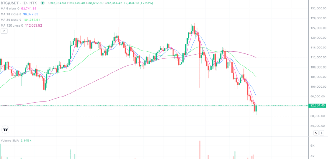 2025年11月21日的比特币行情