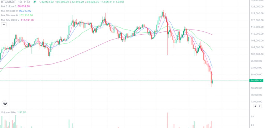 2025年11月22日的比特币行情