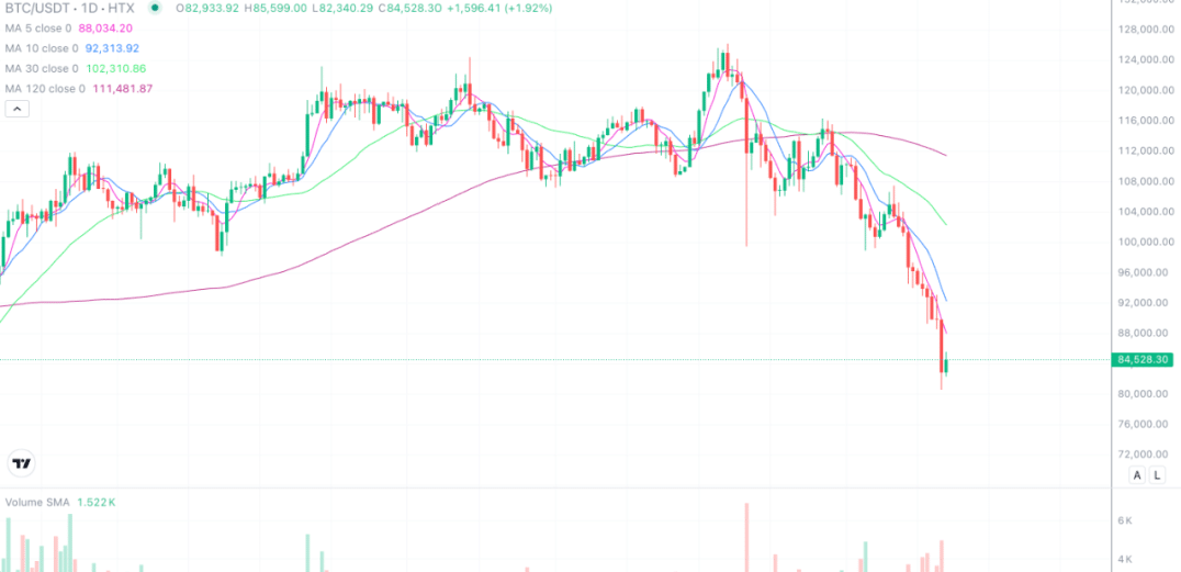 2025年11月22日的比特币行情