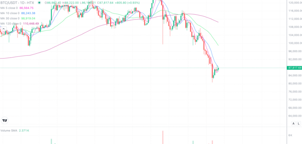 2025年11月26日的比特币行情
