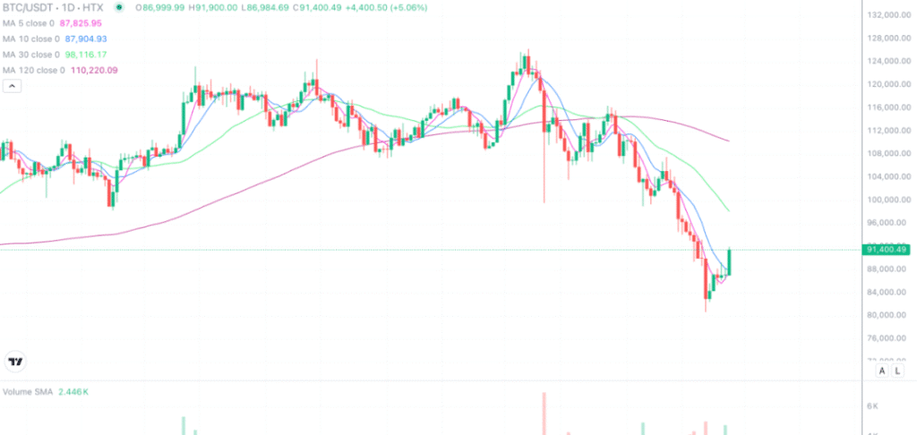 2025年11月27日的比特币行情