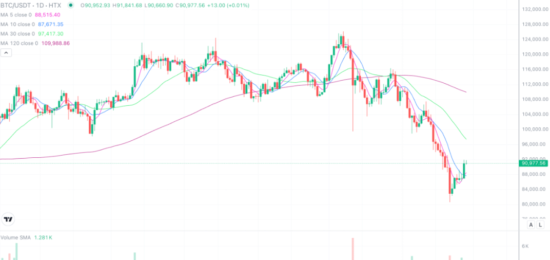 2025年11月28日的比特币行情