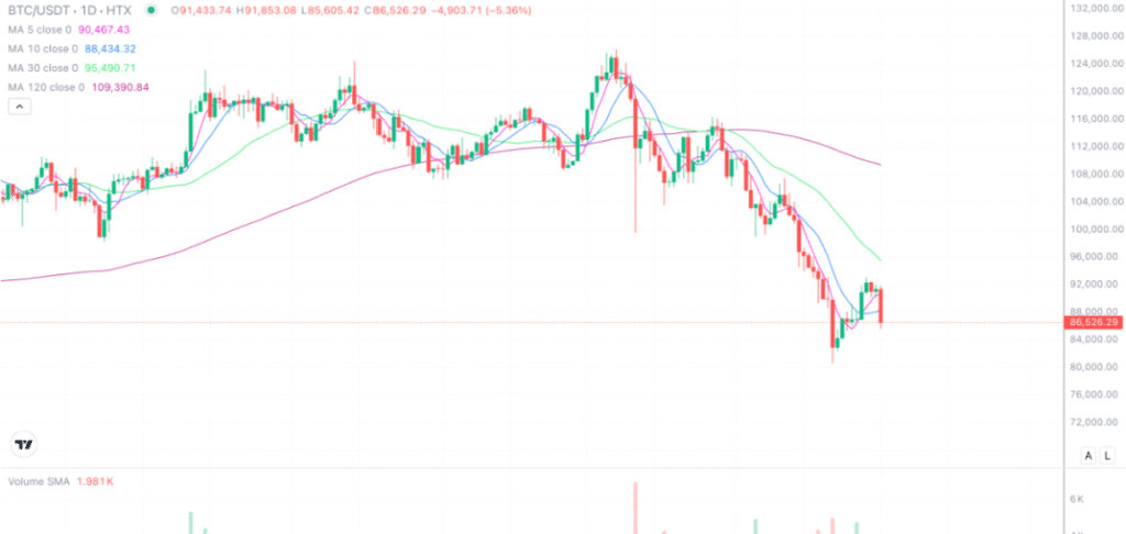 2025年12月1日的比特币行情