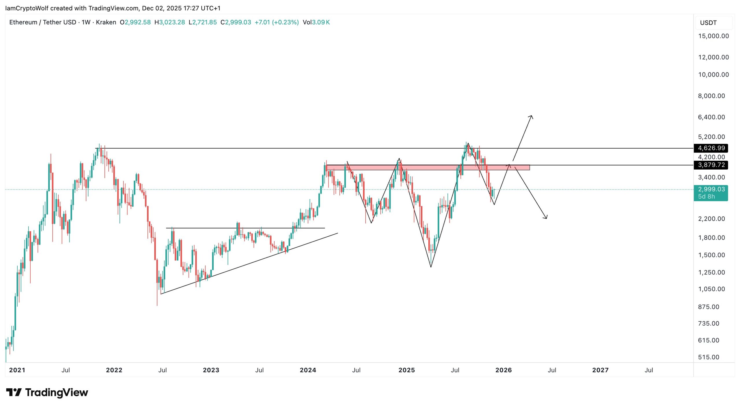 2025.12.4币圈市场解读-回暖，向上测试30日均线- 币圈交易员之家