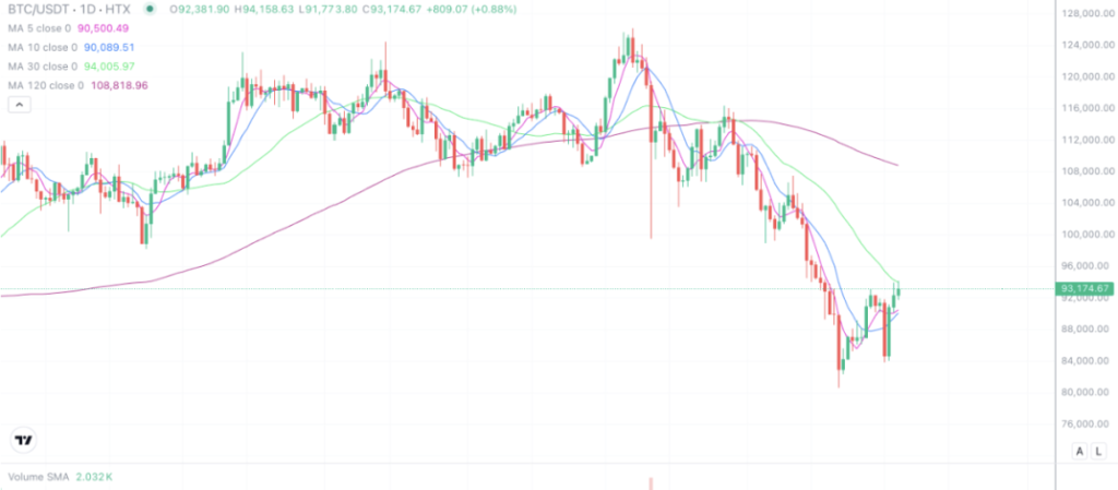 2025年12月4日的比特币行情