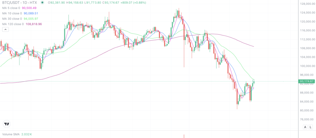 2025年12月4日的比特币行情