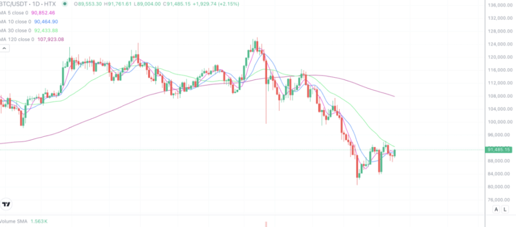 2025年12月8日的比特币行情
