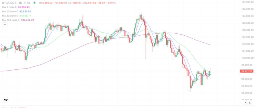 2025年12月11日的比特币行情