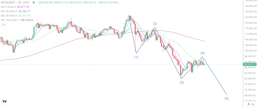 2025年12月13日的比特币行情