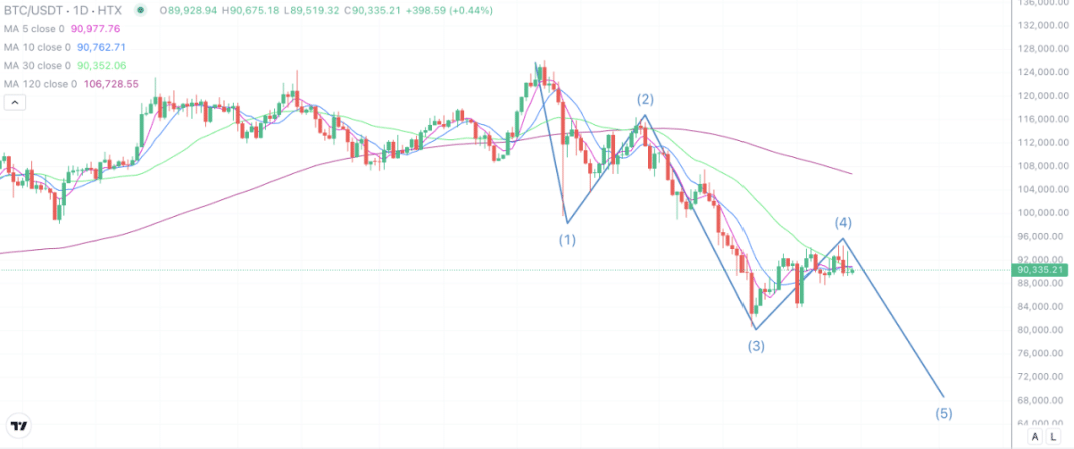 2025年12月13日的比特币行情