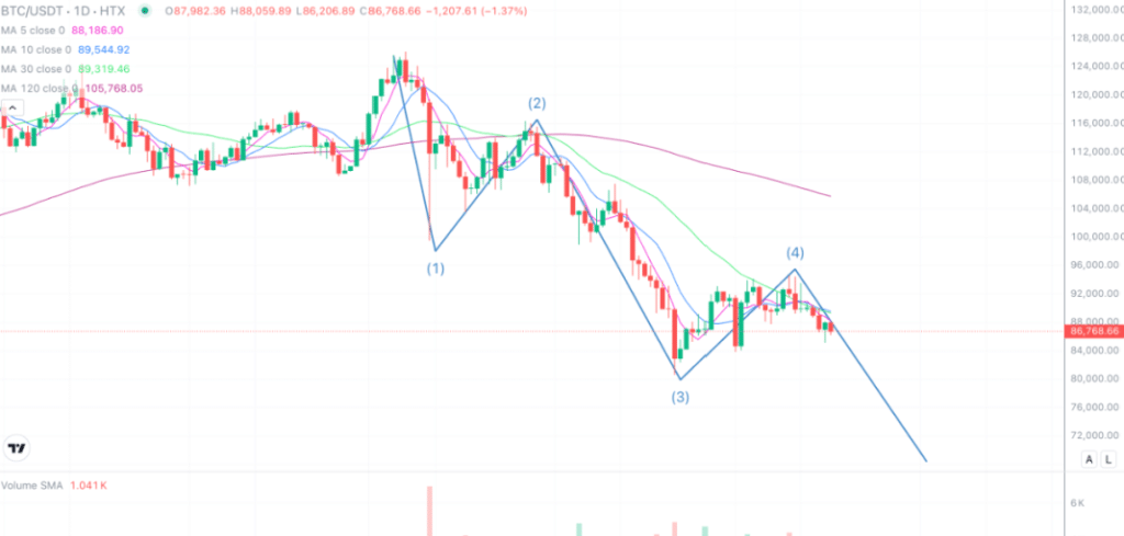2025年12月17日的比特币行情