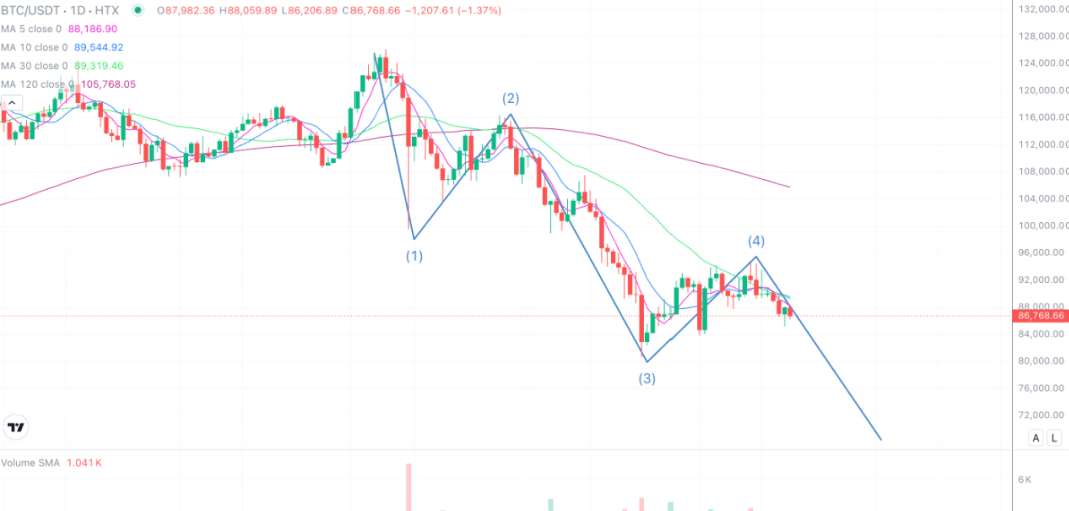 2025年12月17日的比特币行情