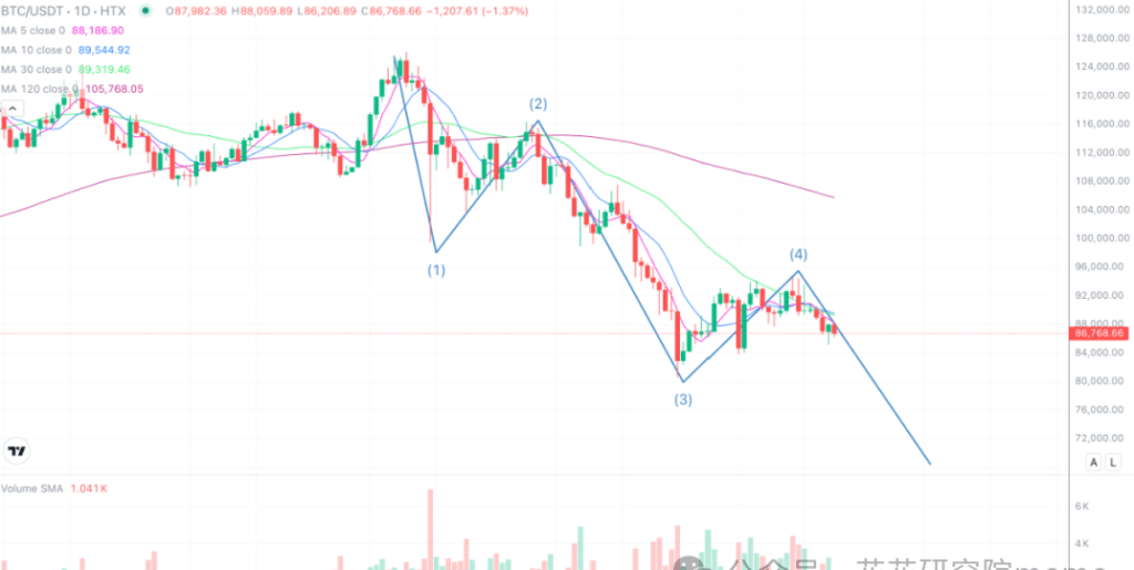 2025年12月18日的比特币行情