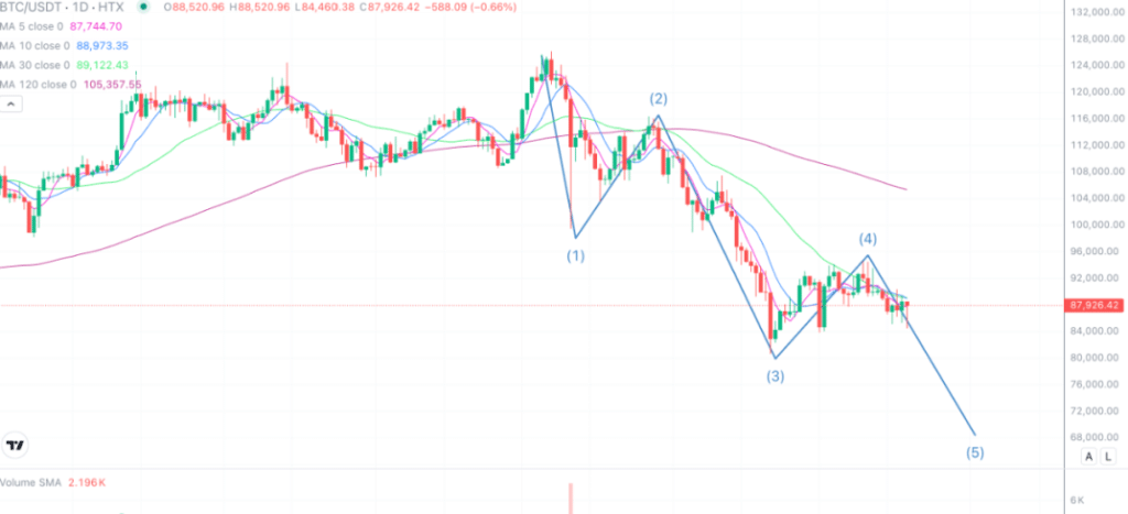 2025年12月19日的比特币行情